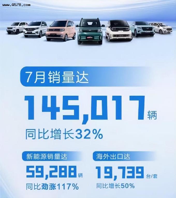 上汽通用五菱7 月新能源汽车销量达 59288 辆 同比增长 117%