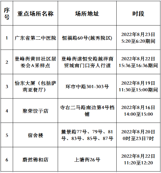8月24日广州越秀区疫情最新消息：昨日发现2名阳性人员