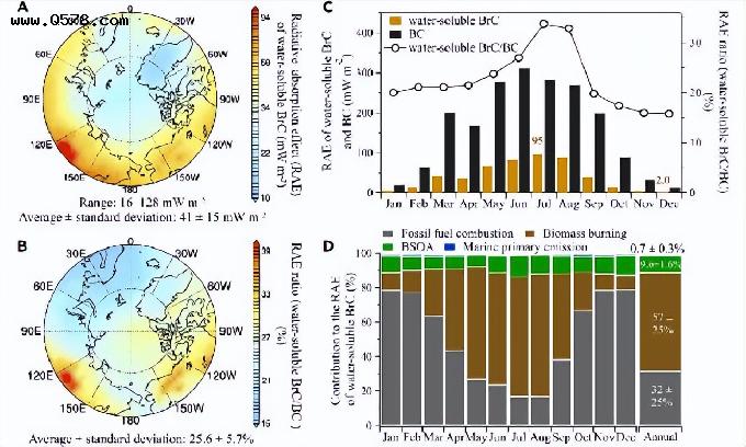 棕色碳是导致北极地区气候变暖的主要原因之一