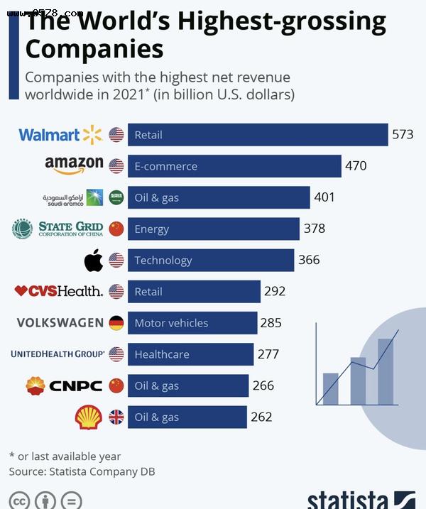 2021年全球净收入最高公司TOP10出炉：苹果第五