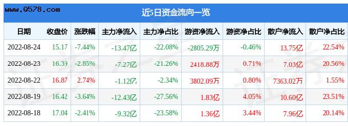 长安汽车8月24日主力资金净卖出13.47亿元