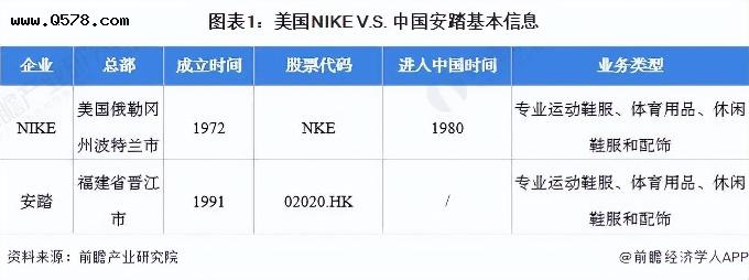 干货！2022年中美运动鞋龙头企业对比-美国NIKE VS 中国安踏