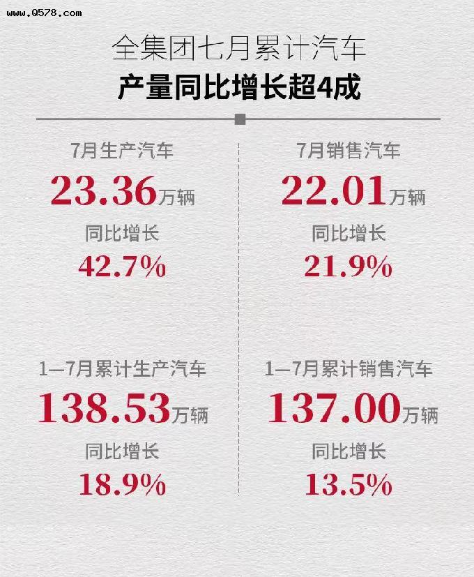 广汽集团7月销量出炉，埃安破2.5万辆，“双田”贡献超过72%？