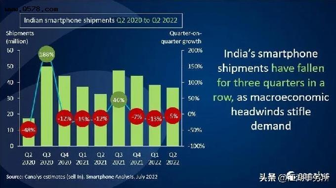 小米面临压力！2022Q2印度手机市场数据