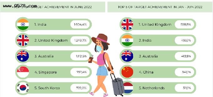 印尼：前6个月入境印尼的国际游客总数已超出计划224,2%