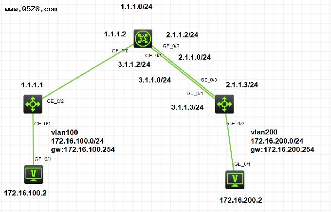 H3C模拟器配置全网互通，配置静态路由，两条链路之间做负载均衡