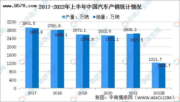 2022年上半年中国汽车市场运行情况回顾及下半年发展趋势预测