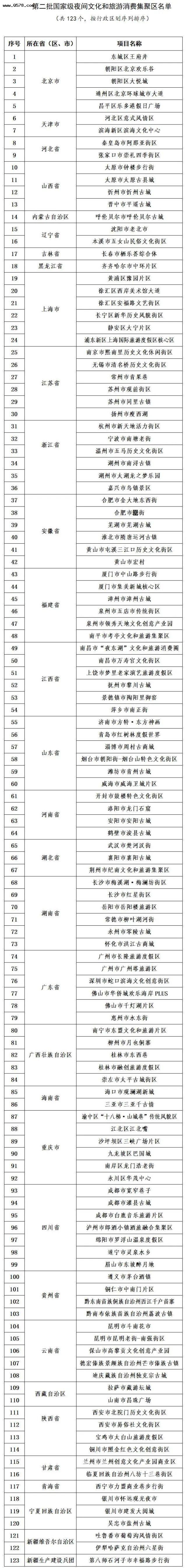 第二批国家级夜间文化和旅游消费集聚区名单公布，北京有王府井、欢乐谷