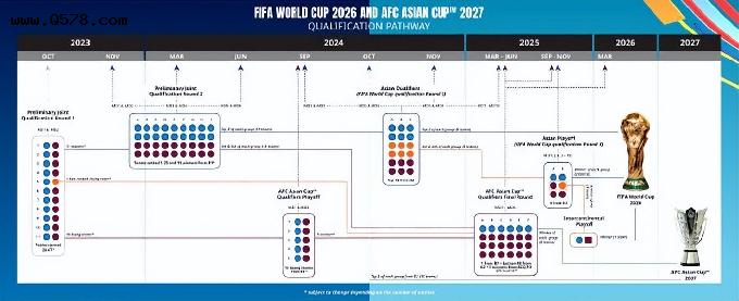 官方：2026世界杯亚洲区8.5个名额 18强赛决出6个直通名额