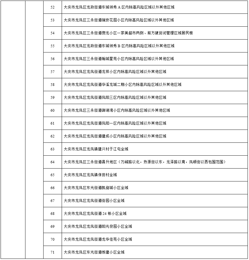黑龙江大庆市疫情通报：昨日新增本土“1+39”，最新中高风险区名单