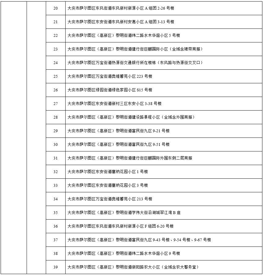 黑龙江大庆市疫情通报：昨日新增本土“1+39”，最新中高风险区名单