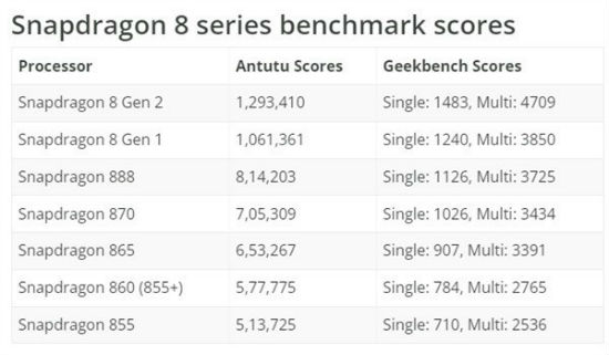 骁龙8gen2和苹果A16差距多大 骁龙8gen2跑分性能分析