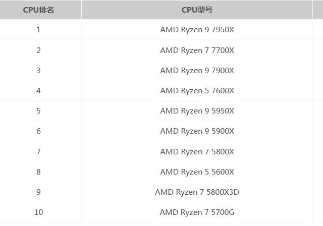 cpu性能天梯图2022 AMD CPU天梯图最新排行榜出炉