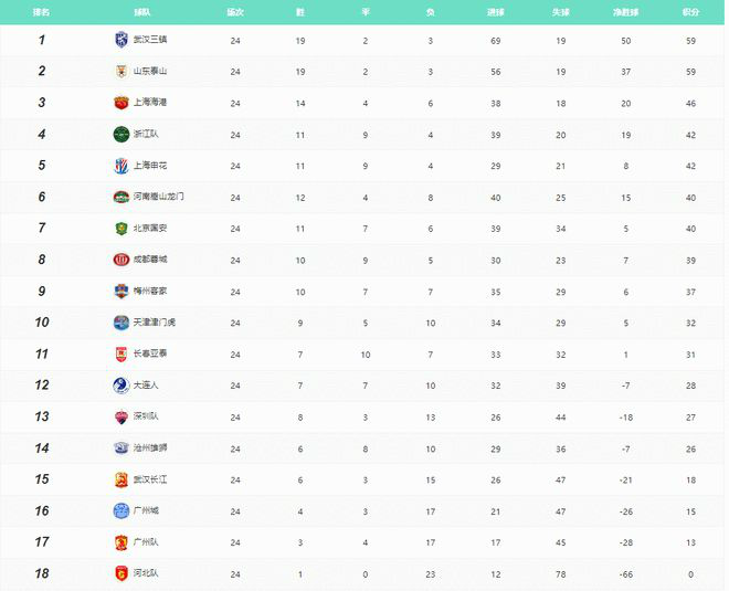 中超联赛目前积分榜排名第24轮 2022中超最新战况结果和比分