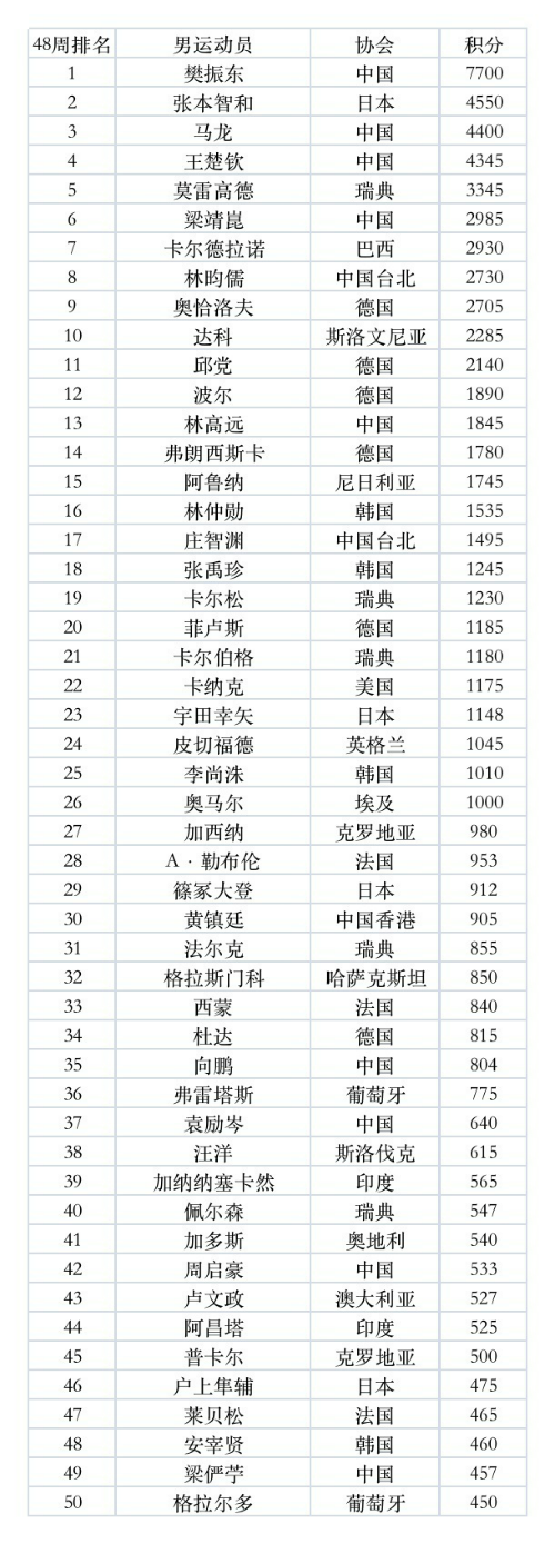 2022年国际乒联最新世界排名第48周 中国乒乓球男女单打世界排名