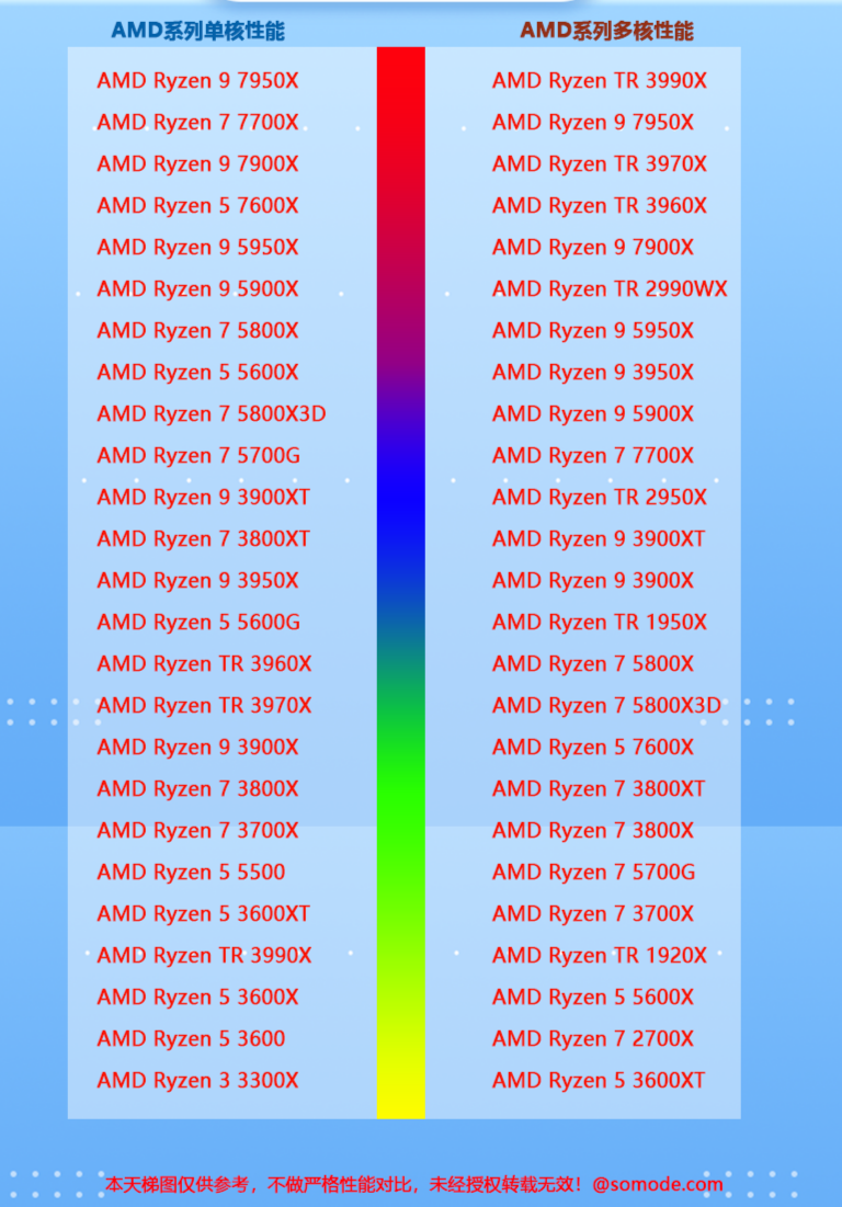 cpu性能天梯图2022 AMD CPU天梯图最新排行榜出炉
