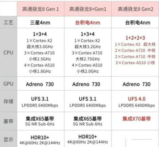 骁龙8gen2和苹果A15哪个好 性能跑分功耗参数对比区别