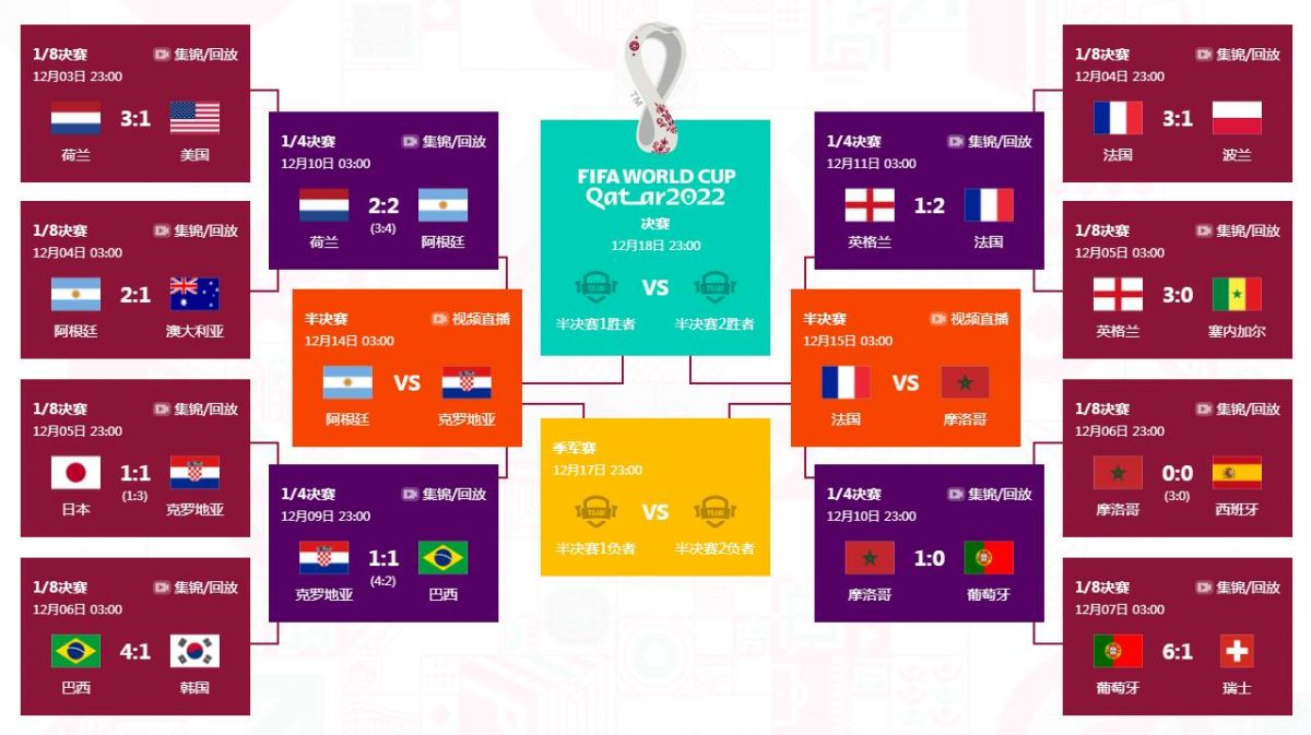 2022卡塔尔世界杯4强赛程直播时间表 足球世界杯半决赛对阵图表