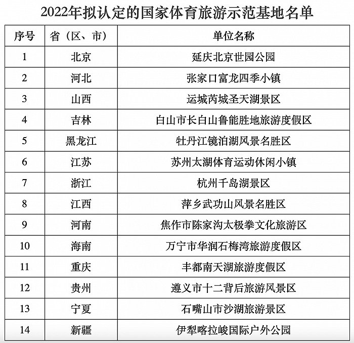 两部门：拟认定北京世园公园等14家单位为国家体育旅游示范基地