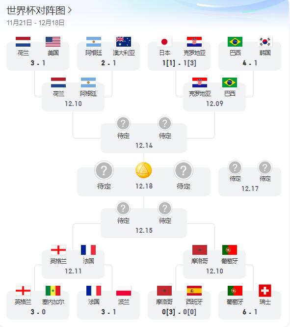 2022卡塔尔世界杯8强赛程表对阵图 世界杯1/4决赛时间表安排
