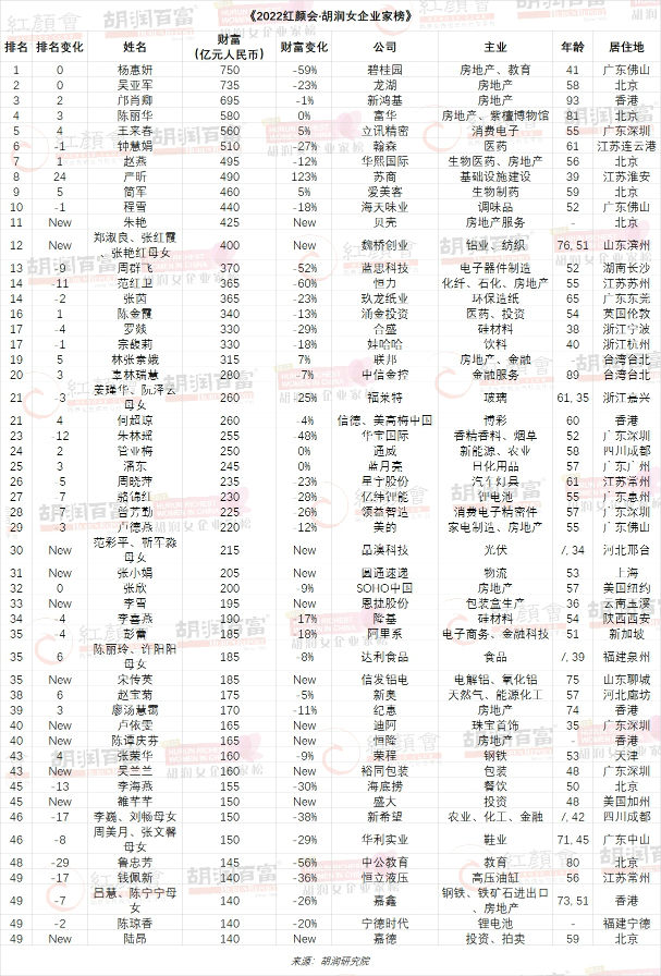 杨惠妍第十次成为中国女首富 2022胡润女企业家排行榜排名前50位