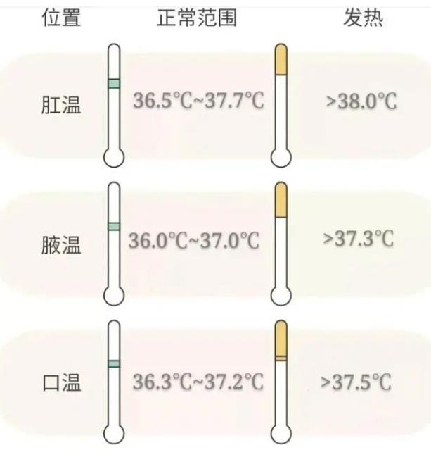 人体正常温度范围、正常体温是多少度 儿童烧到多少度需要就医